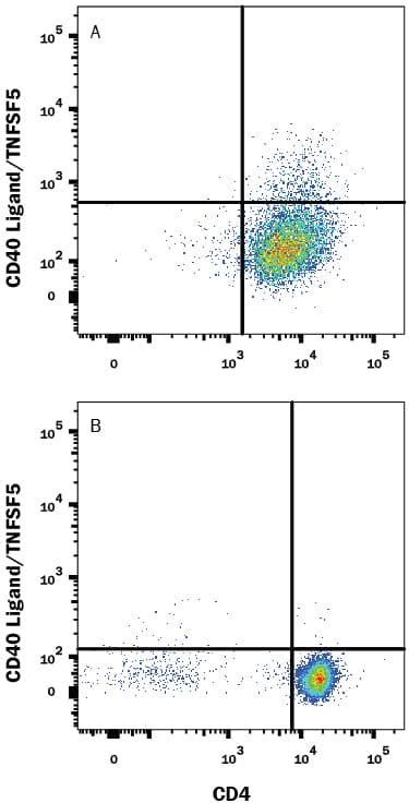 Mouse CD40 Ligand TNFSF5 Fluorescein Conjugated Antibody FAB1163F