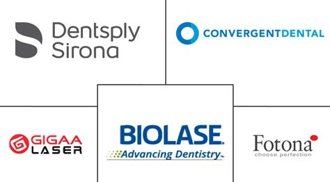 Dental Lasers Market Size And Share Analysis Industry Research Report