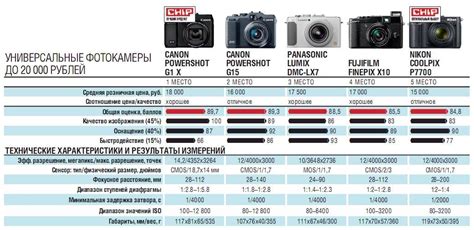Обзор цифровых фотоаппаратов Canon: все модели линейки, от компактных ...