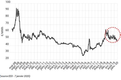 Janvier Note D Analyse Des Prix De L Lectricit Op Ra Energie