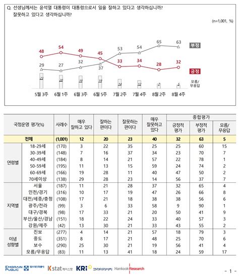 국정운영 지지율 윤석열 대통령 긍정 32 Vs 부정 63국정운영 불신 59전국지표조사 네이트 뉴스