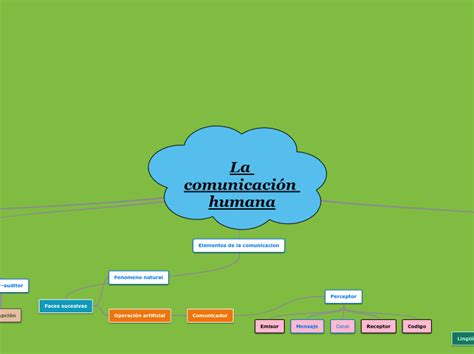 La Comunicación Humana Mind Map