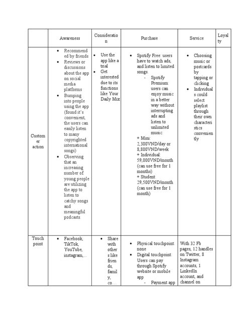 Customer Journey & Touch Points | PDF | Spotify | Communication 