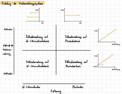 Fragen Internes Rechnungswesen Karteikarten Quizlet