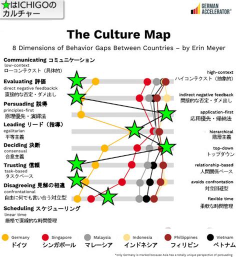 エリンメイヤー著ザカルチャーマップThe Culture Map8つの行動尺度 ニューヨークの遊び方