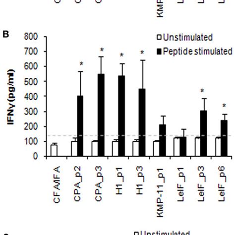 Multi Epitope Peptide Specific Proliferative Responses And Cytokine