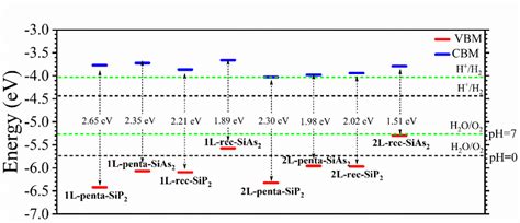 The Band Edge Positions Of The Penta SiX2 And Rec SiX2 Monolayers And