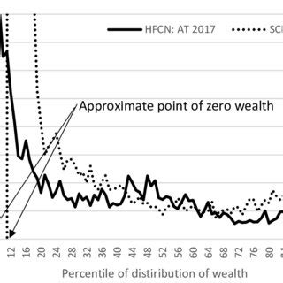 scf 2022 95th percentile net worth