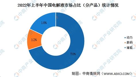 2022年上半年中国电解液出货量分析：动力领域电解液出货占比70财富号东方财富网