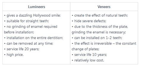 Lumineers vs Veneers. What's Better? - VDM Dental Blog NY, 10014