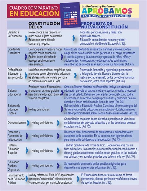 Cuadro Comparativo Entre Constituciones EducaciÓn Portal Del Colegio