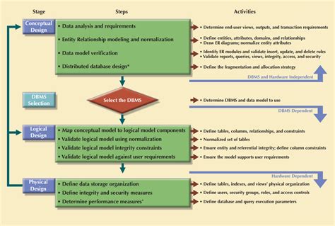 Database Design Steps