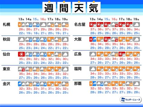 週間天気予報 東京や大阪は連日35前後の厳暑 熱中症警戒（2020年8月12日）｜biglobeニュース