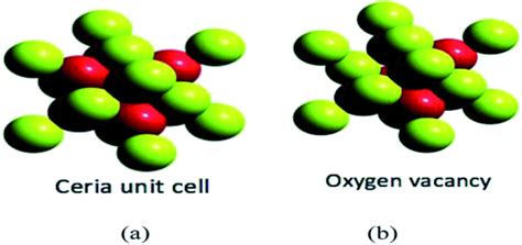 Oxygen Vacancy Created By Ceo Particle While Oxidizing Co To Co