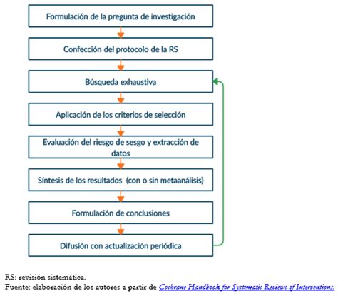 Revisiones R Pidas Definiciones Y Usos Medwave