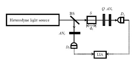 Schematic Diagram Of The Glucose Sensor Bs Beam Splitter S Sample