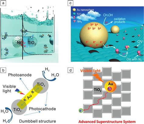 Hot Electron Driven Photochemistry On Plasmonic Metal Oxide