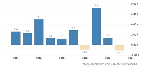 Luxembourg Full Year GDP Growth