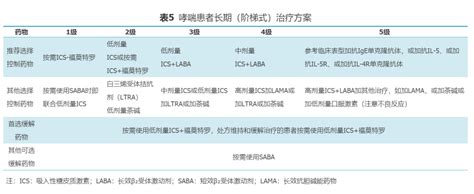 难治的哮喘个体治疗差异大 疾病控制率仍较低 腾讯新闻