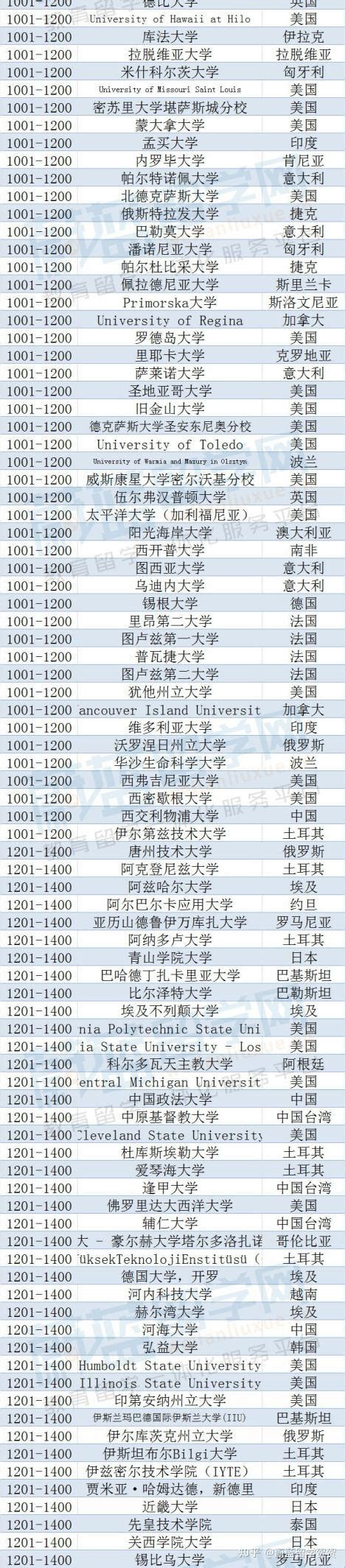 2023年qs世界大学排名完整版名单一览！ 知乎