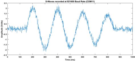 S-Waves observed in MATLAB | Download Scientific Diagram