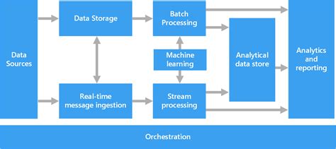 Big Data Architecture Definition Processes And Best Practices Addepto