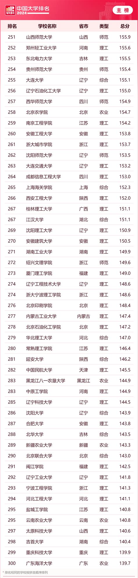 软科2024年中国大学排行榜最新发布附2023最低录取分数