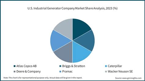 U S Industrial Generator Market Size Share Forecast 2032