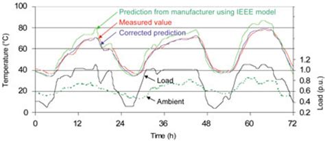 Transformer Winding Hot Spot Temperature Determination