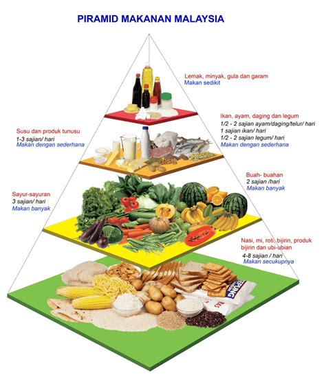 Piramid Makanan Malaysia Makanan Berkhasiat Dan Seimbang Eratuku - Riset