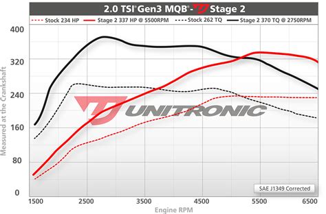 Volkswagen GTI 2.0 TSI ECU Upgrade Software - 228HP 2020-2021