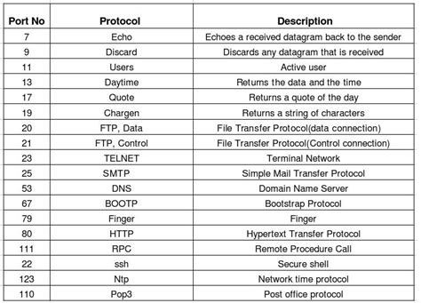 Cisco Unified Contact Center Ipt Info Protocols Port Numbers