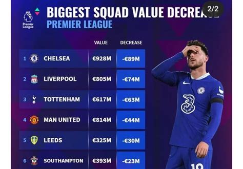 Top 10 Premier League Clubs Experiencing The Largest Decrease In Squad