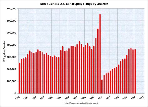 Calculated Risk: Personal Bankruptcy Filings Surge in March