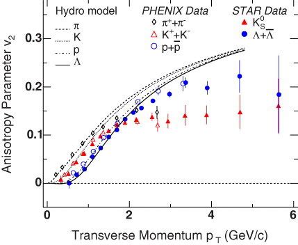 Differential Elliptic Flow V Pt Of Identified Hadrons From Minimum