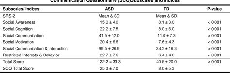 Table 1 From Concurrent And Discriminant Validity Of The Farsi