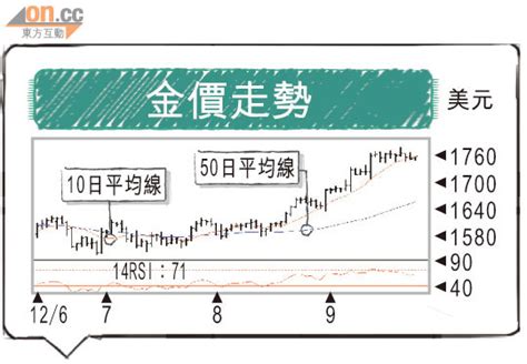 有利有幣：金價 下行風險仍大 太陽報