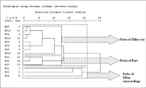 Cluster analysis. See Table 1 for greenspaces' names. | Download ... 