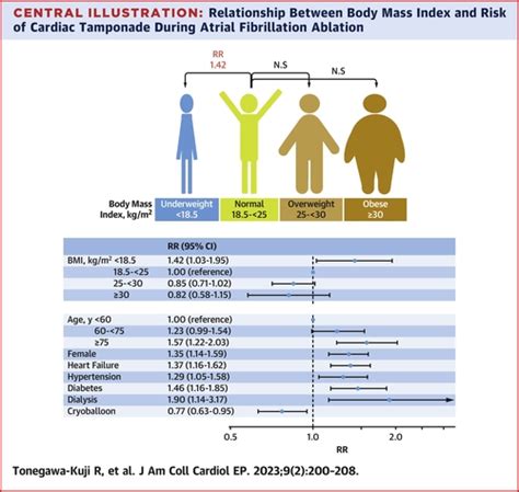 Impact Of Low Body Mass Index On Cardiac Tamponade During Catheter