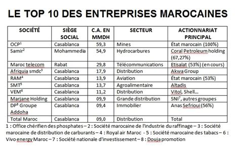 Le Chiffre Daffaires Des 500 Premières Entreprises Marocaines A