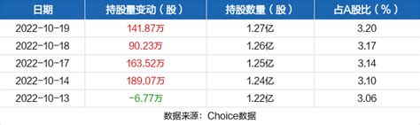 中兴通讯10月19日获深股通增持14187万股 东方财富网