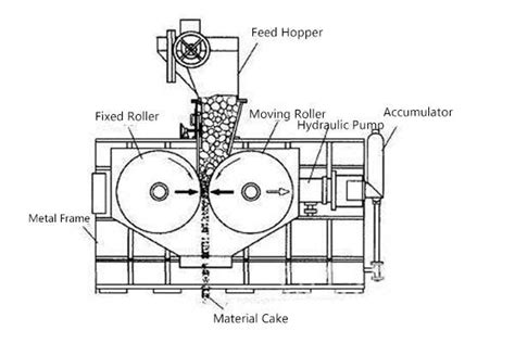 Hydraulic Roller Press In Cement Plants Agico Cement Equipment