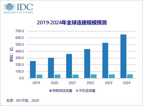 中国将成为全球物联网最大市场，智能制造前景广阔 行业动态 北京格瑞天泽科技有限公司