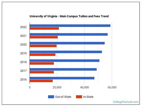 University of Virginia - Main Campus Tuition & Fees