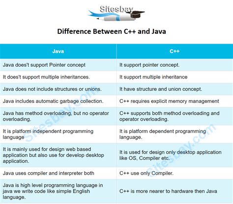 Difference Between Structure And Class In C Classe Détails