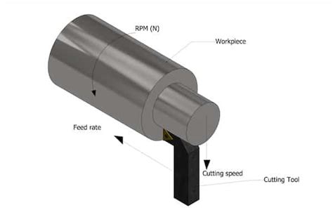 Guide To Cutting Speed Vs Feed Rate In Cnc Machining Runsom Precision