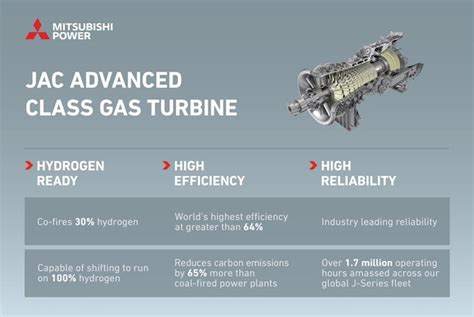 Mitsubishi Powers State Of The Art M Jac Gas Turbine Exceeds