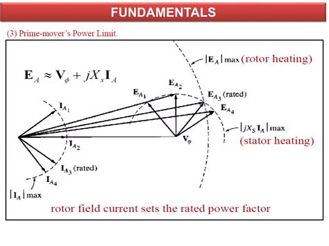 Excitation System And Capability Curve Of Synchronous Generator Ppt