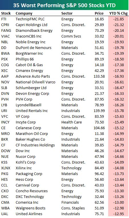 Best and Worst Performing S&P 500 Stocks YTD | Bespoke Investment Group