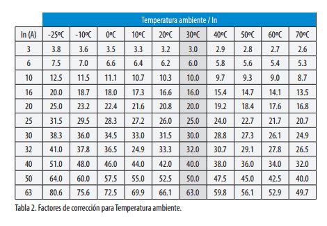 Revista ElectroIndustria Interruptores termomagnéticos